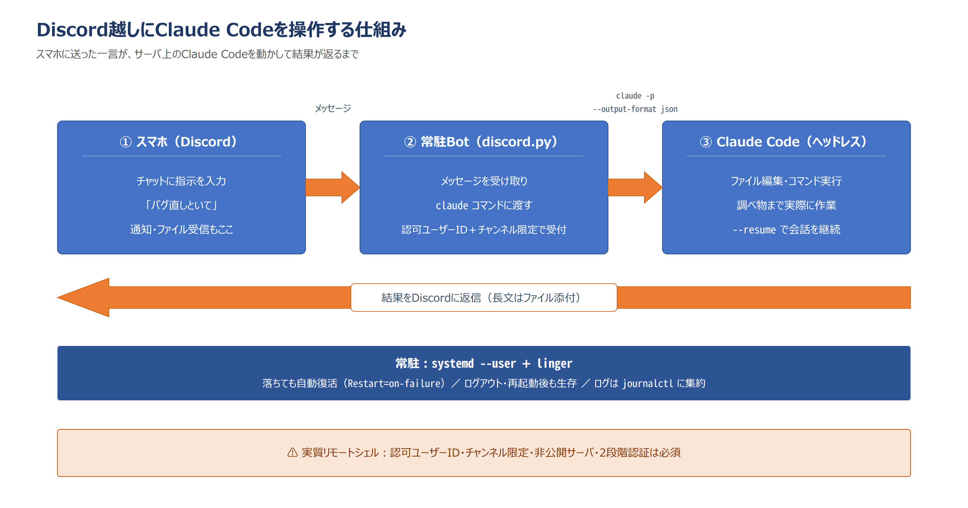 iPhone → Discord → 常駐Bot → Claude Code → 返信、という流れの図